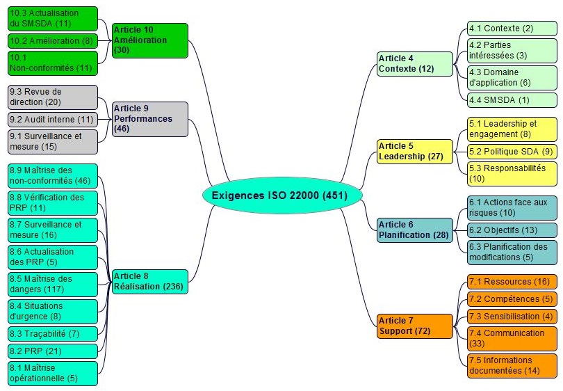 exigences iso 22000